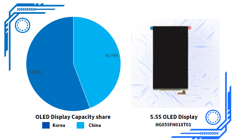 China Narrows OLED Production Gap with South Korea Faster than LCD