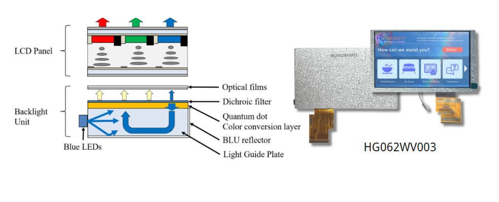 How does the LCD Display Screen Work