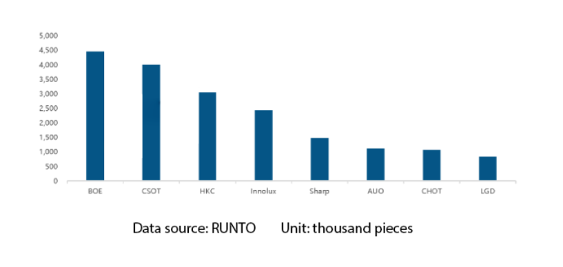 Global LCD TV panel factory shipment rankings in January 2024