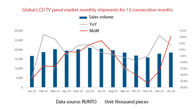 Global LCD TV panel market monthly shipments for 13 consecutive months