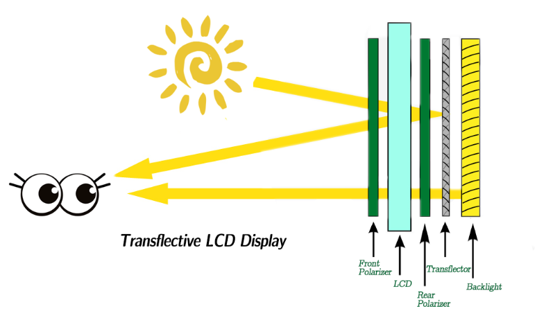 Transflective LCD Displays